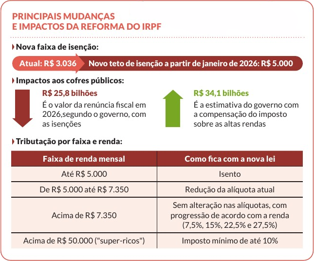 Infográfico da nova lei que amplia isenção do IR para trabalhadores
